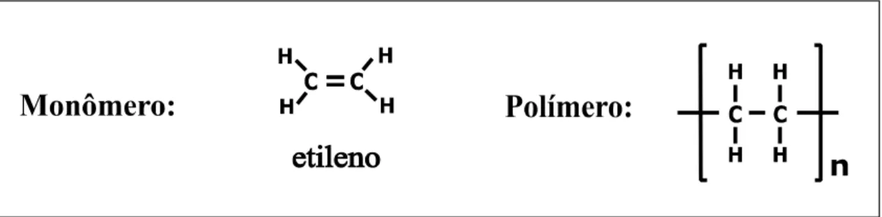 Figura 03: Estrutura química do monômero e do polímero: PE  Fonte: MANO, 2003 