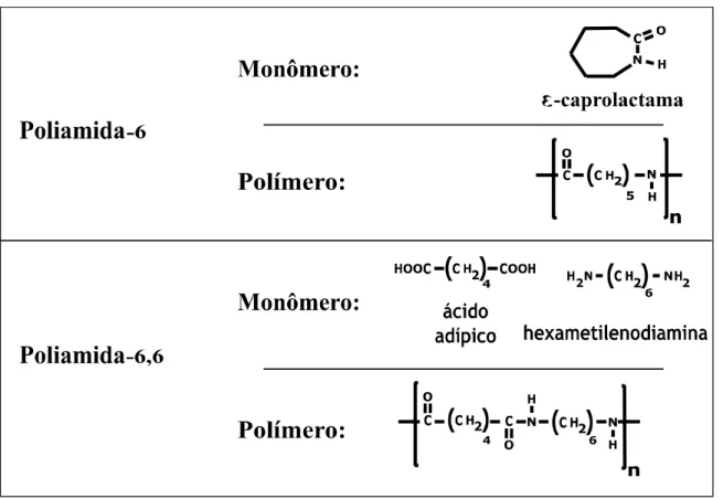 Figura 05: Estrutura química dos monômeros e dos polímeros: PA-6 e PA-6,6  Fonte: MANO, 2003 
