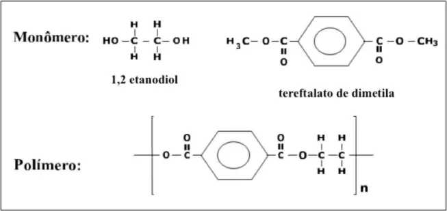 Figura 6: Estrutura química do monômero e do polímero: PET  Fonte: MANO, 2003  