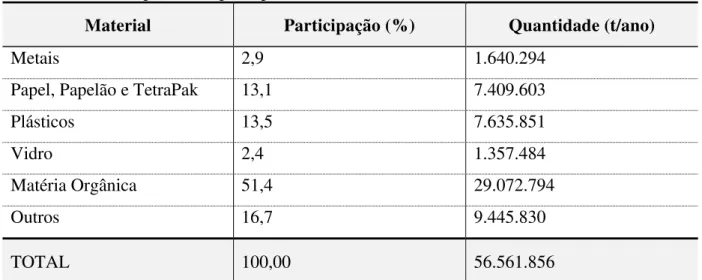 Tabela 08: Participação dos principais materiais no total de RSU coletado no Brasil em 2012  Material  Participação (%)  Quantidade (t/ano) 
