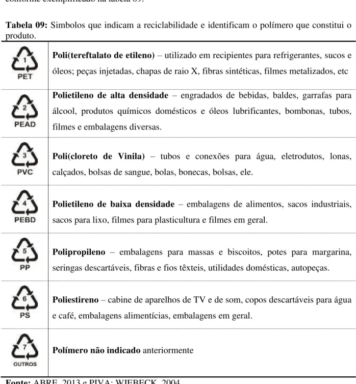 Tabela 09: Simbolos que indicam a reciclabilidade e identificam o polímero que constitui o  produto