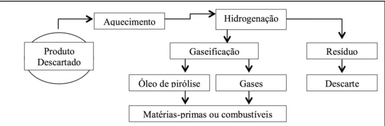 Figura 08: Fluxograma genérico da reciclagem química  Fonte: Piva; Wiebeck, 2004. 