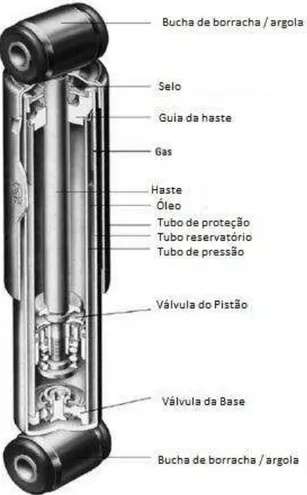 Figura 15: Amortecedor Convencional Bitubular Pressurizado (Reimpell et al.,  2001). 