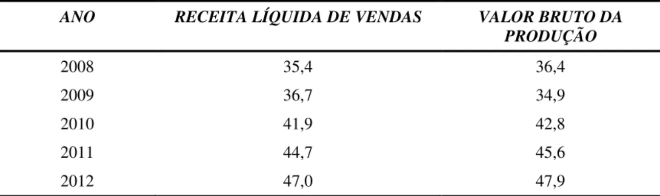 Tabela 1 - Faturamento da indústria de embalagens em bilhões de reais (ABRE, 2013). 