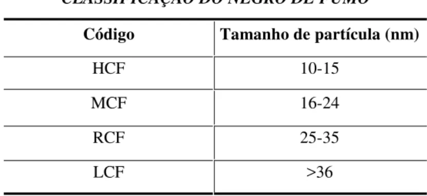 Tabela 3  –  Classificação do negro de fumo (BNDES, 1998). 