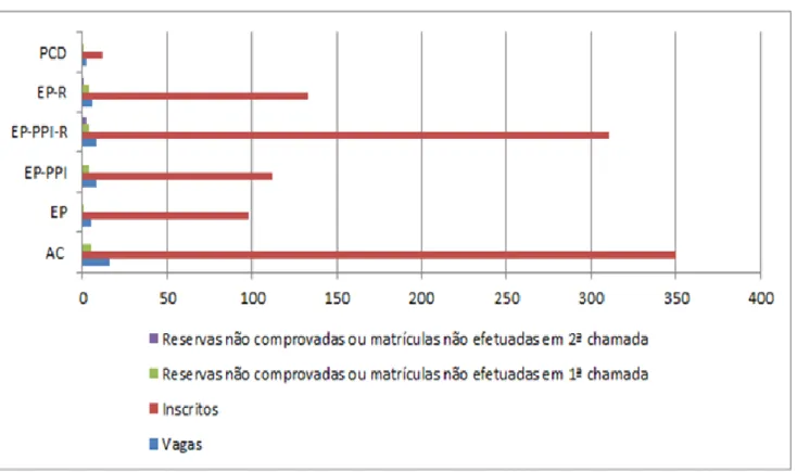 Gráfico 5 -  Relação de Inscritos por os tipos de vaga - Curso Tecnologia em Gestão Pública, seleção para o 1º semes- semes-tre de 2017 