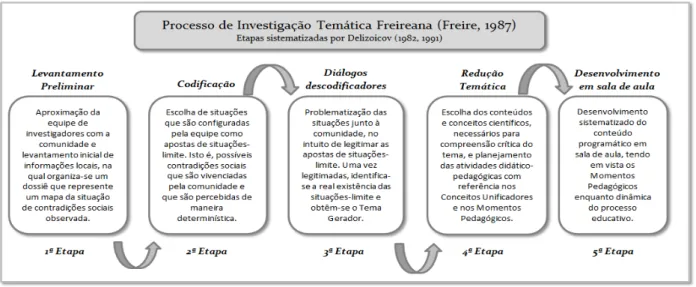 Figura 1: Sistematização das etapas de obtenção do Tema Gerador para educação formal, conforme  Delizoicov (1982,1991) 