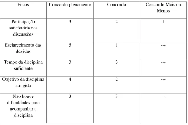 Tabela 2 – Prática docente  