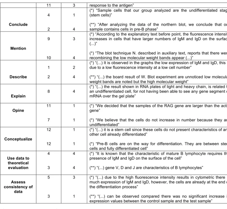 Table  3. Model analysis of epistemic practices in the answers given by the students in the &#34;laboratory  notebook&#34; for the analysis of issues of Conclusions (question 5)