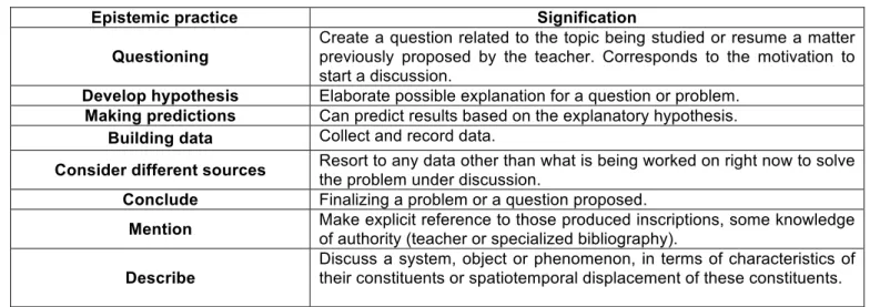 Table 1: categories of epistemic practices synthesized by Silva (2015) 