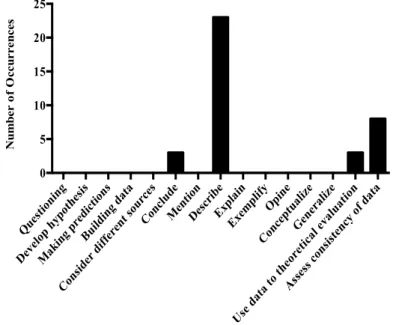 Figure 4 – Analysis of epistemic practices in the writings of the graduated student groups