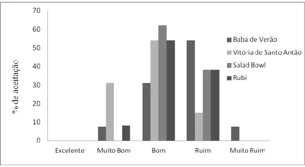 Figura 4 - Avaliação do aspecto visual de cada cultivar: T1- Babá de Verão; T2- Vitória de Santo Antão; T3- Mimosa Salad Bowl e  T4- Mimosa Rubi