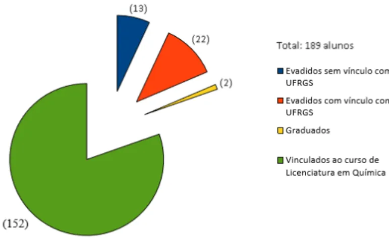 Figura 1 –  Estudo sobre evasão. Número de evadidos sem vínculo institucional com a UFRGS, com  vínculo institucional, graduados e vinculados a Licenciatura em Química ao final do ano de 2013 (Fonte: 