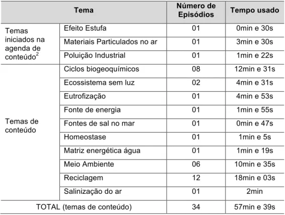 Tabela 2 – Temas de conteúdo usados nas aulas do professor Tiago 