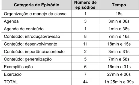 Tabela 3 – As categorias de episódios construídas a partir da análise das aulas da professora Rosa  Categoria de Episódio  Número de 