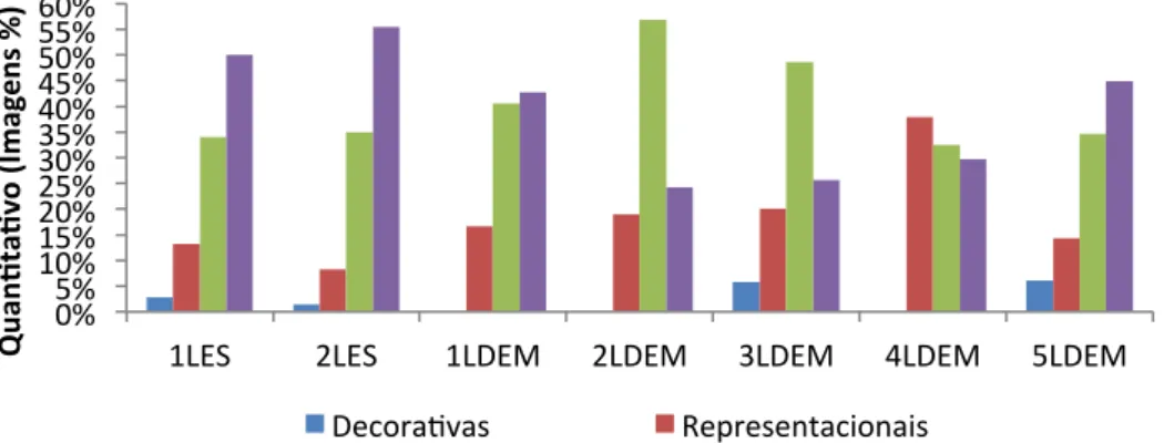 Gráfico 2 - Distribuição das quatro categorias analisadas por livro didático. Fonte: Os Autores