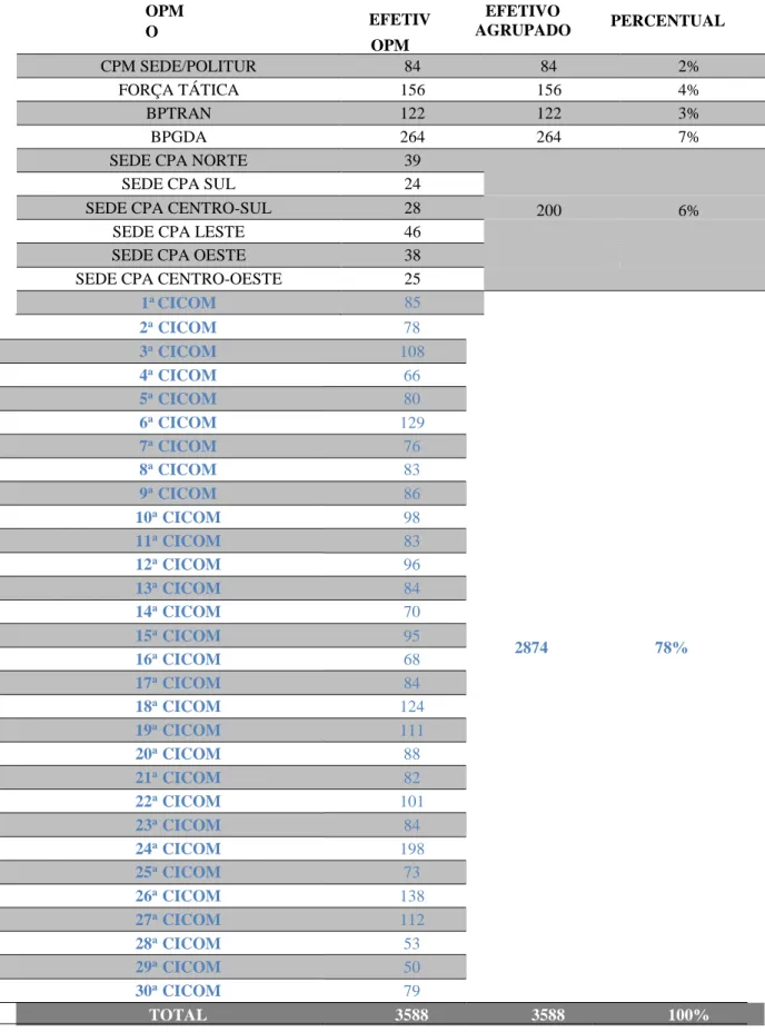 Tabela 2 – Efetivo Existente no CPM  OPM EFETIV O  OPM  EFETIVO  AGRUPADO  PERCENTUAL  CPM SEDE/POLITUR  84  84  2%  FORÇA TÁTICA  156  156  4%  BPTRAN  122  122  3%  BPGDA  264  264  7% 