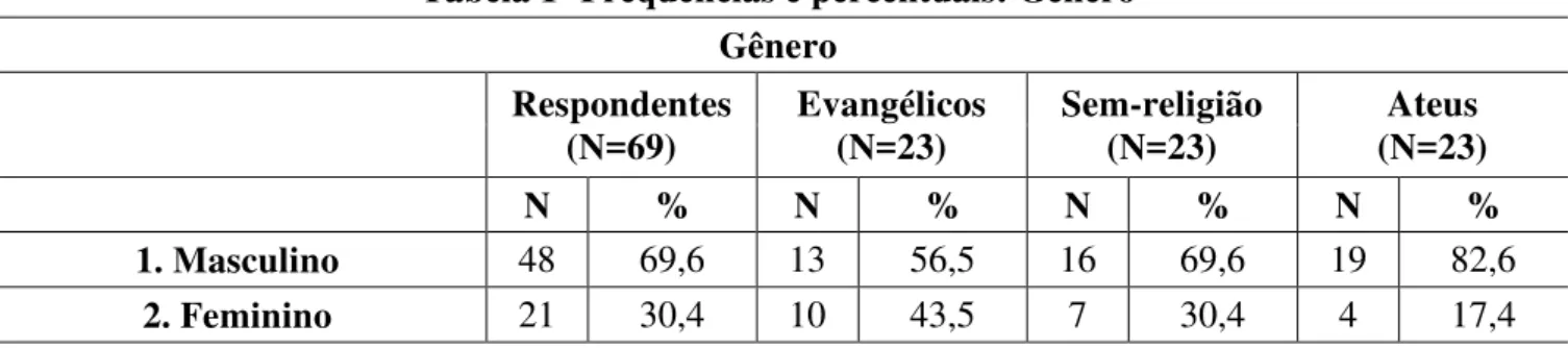 Tabela 1- Freqüências e percentuais: Gênero  Gênero  Respondentes                          (N=69)  Evangélicos                                (N=23)  Sem-religião                   (N=23)  Ateus                               (N=23)  N  %  N  %  N  %  N  % 