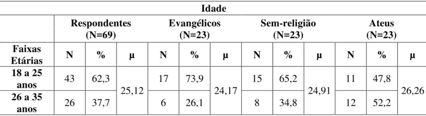 Tabela 2- Freqüências e percentuais: Idade  Idade  Respondentes                          (N=69)  Evangélicos                                (N=23)  Sem-religião                   (N=23)  Ateus                               (N=23)  Faixas  Etárias  N  %  µ 