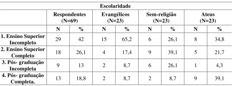 Tabela 3- Freqüências e percentuais: Escolaridade  Escolaridade  Respondentes                          (N=69)  Evangélicos                                (N=23)  Sem-religião             (N=23)  Ateus                               (N=23)  N  %  N  %  N  % 