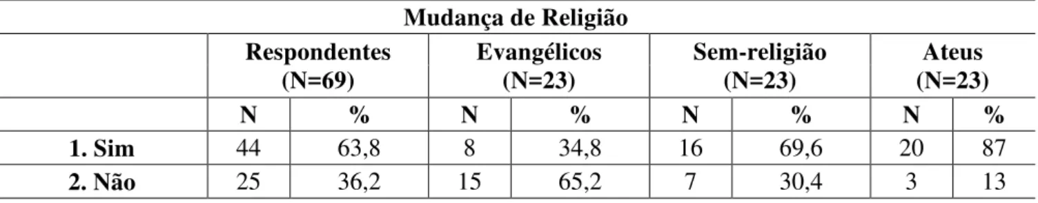 Tabela 7- Freqüências e percentuais: Mudança de Religião. 