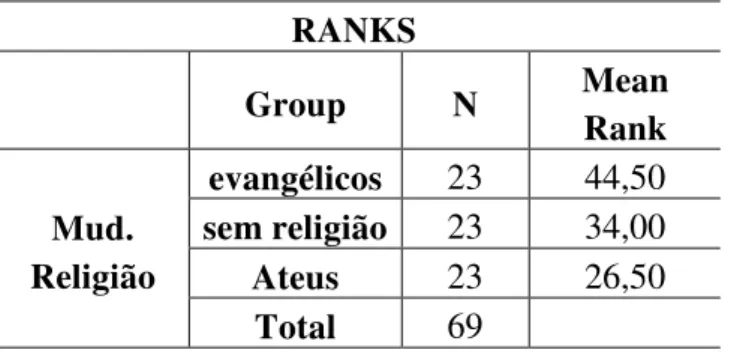 Tabela 9: Direção do efeito da significância das diferenças entre os grupos quanto  a mudança de religião