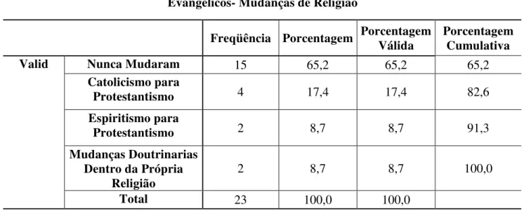 Tabela 10- Freqüências e percentuais: Mudança de Religião dos Evangélicos. 