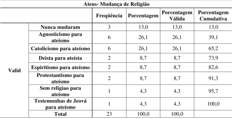 Tabela 14- Freqüências e percentuais: Mudança de Religião pelos Ateus. 