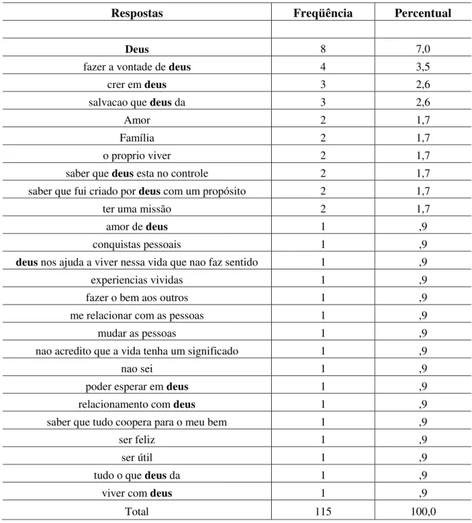 Tabela 15- Freqüências e percentuais: Sentido de Vida dos Evangélicos. 