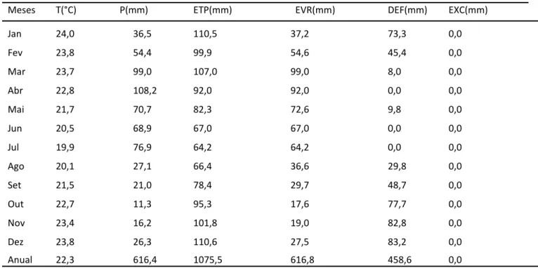 Tabela 1. Balanço hídrico climatológico com a capacidade de campo de 100 mm, para o município de Tacaimbó – PE