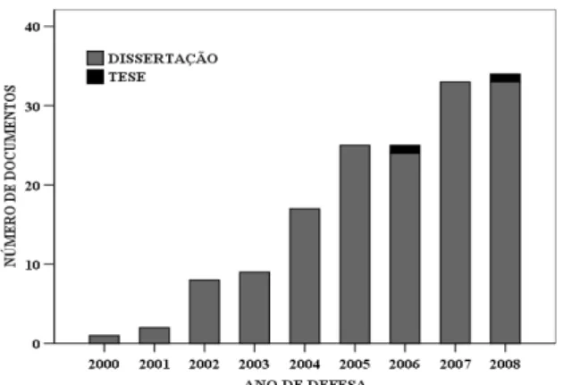 Figura  1  -  Distribuição  do  número  de  dissertações  e  teses  de  acordo  com  o  ano  de  defesa,  no  período de 2000 a 2008