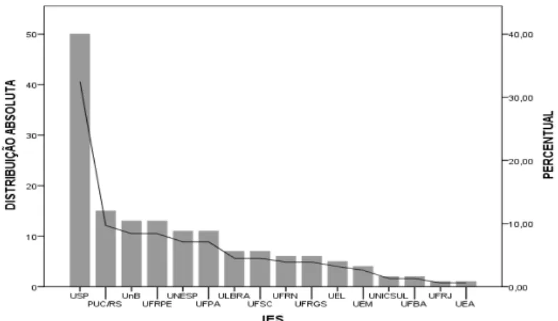 Figura 5 - Distribuição absoluta e percentual das dissertações e teses de acordo com a IES