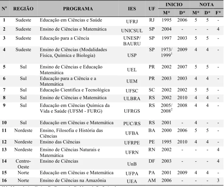 Tabela 1 - Programas de Pós-Graduação da área 46 que possuem dissertações e teses defendidas  em Ensino de Química no período de 2000 a 2008