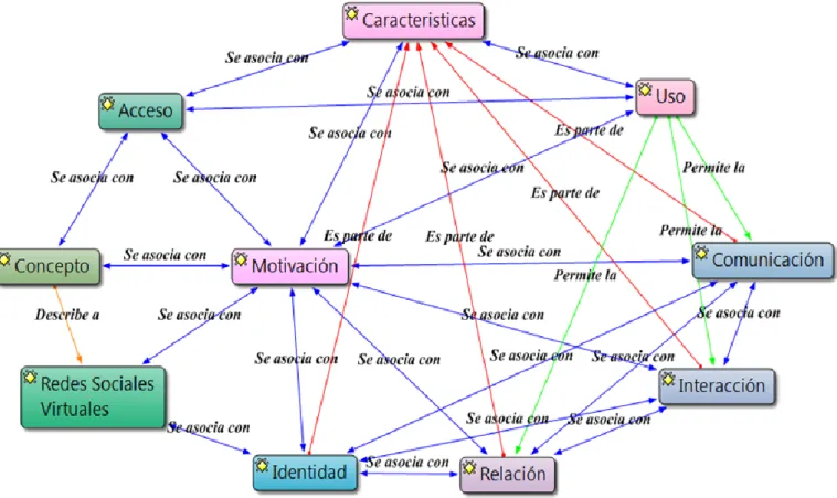 Figura 2 – Representa la codificación abierta y la interrelación de las categorías (códigos deductivos) en una red semántica de sentido  (Atlas Ti