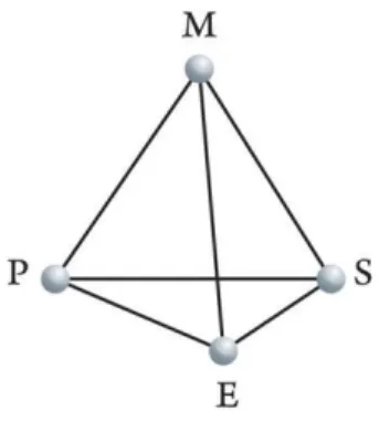 Figura 4 – “Pirâmide didática” relacionada ao mediador (M)