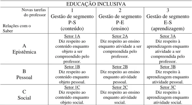 Tabela 2 – Matriz 2: das relações docente vinculadas ao mediador EDUCAÇÃO INCLUSIVA MEDIADOR (M) Novas tarefas do professor Relações com o  Saber 1 Gestão de faceP-S-M(conteúdo) 2 Gestão de faceP-E-M(ensino) 3 Gestão de faceE-S-M (aprendizagem) A Epistêmic