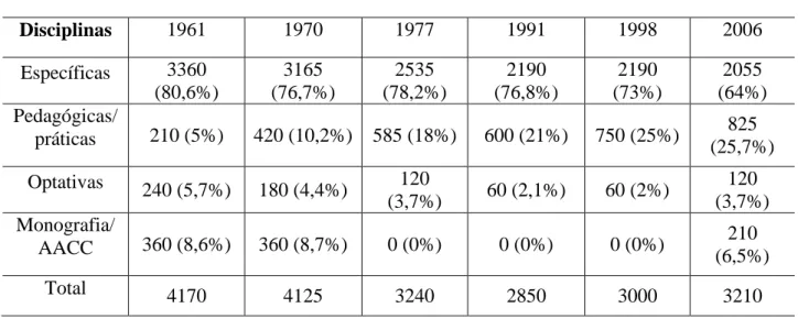 Tabela  1  –  Distribuição  da  carga  horária  em  disciplinas  específicas,  pedagógicas,  optativas  e  monografia/AACC nas estruturas curriculares de 1961, 1970, 1977, 1991, 1998 e 2006