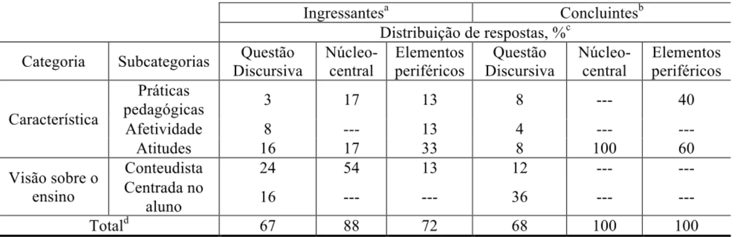 Tabela 1 - Frequência das repostas dos ingressantes e concluintes, segundo as categorias construídas