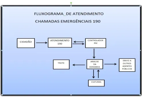 Figura 1 – Fluxograma de atendimento de ocorrências