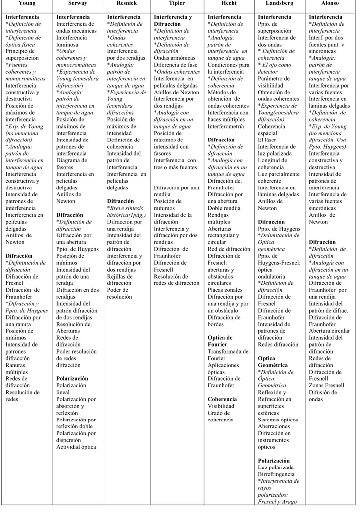 Tabla Nº 2: Tabla comparativa de la secuencia en que desarrollan los contenidos de la óptica        (2° parte)