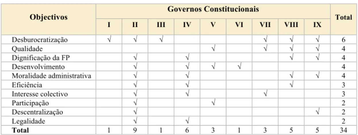 Tabela 6.3 - Objectivos da Reforma Administrativa (do I ao IX Governo) 