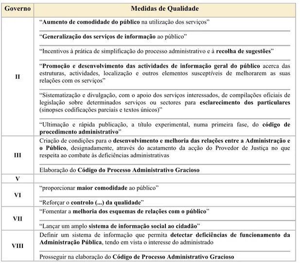 Tabela 6.11 - Medidas de Qualidade Preconizadas nos Programas de Governo 