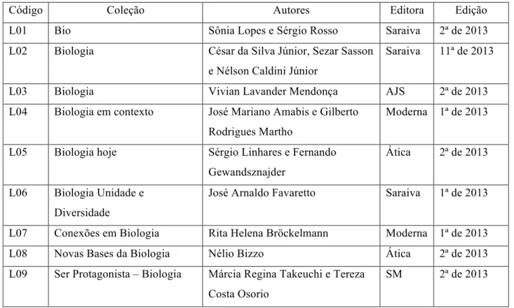 Tabela 1: Principais informações a respeito das nove coleções didáticas utilizadas. 