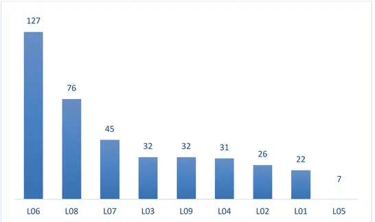 Gráfico 1: quantidade de textos de DC em cada uma das coleções didáticas analisadas. 