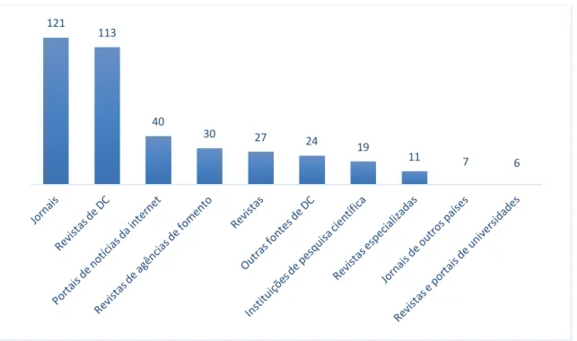 Gráfico 4: principais fontes midiáticas dos textos de DC. 