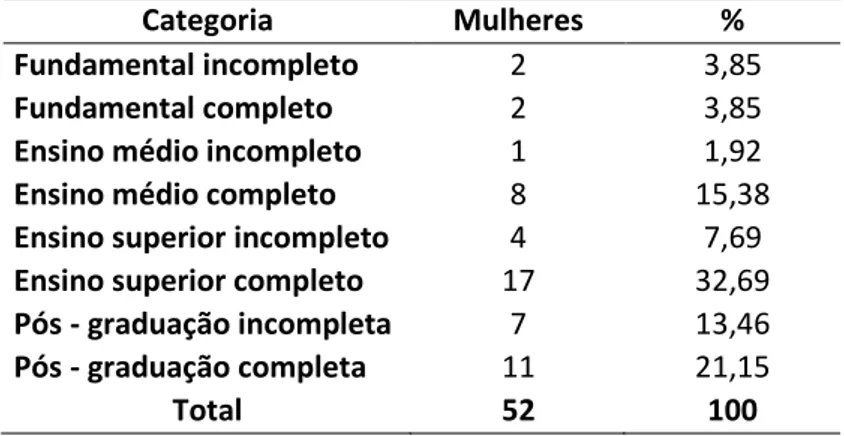 Tabela 3: Caracterização da escolaridade do sujeito da amostra por categorias  condensadas
