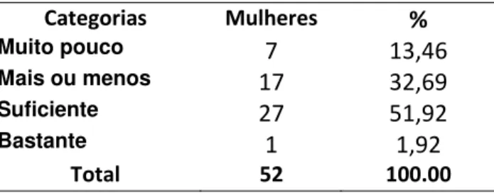 Tabela 23: Frequência e percentil de respostas à questão suficiência monetária  para necessidades físicas do “Questionário Geral”.