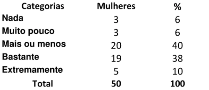 Tabela 28: Frequência e percentil de respostas à questão satisfação própria do 