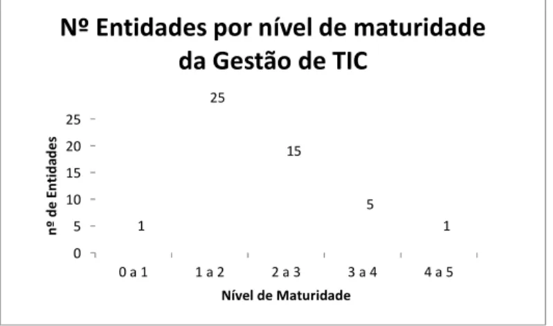 Gráfico 2 - Número de entidades em cada nível de maturidade de gestão das TIC 
