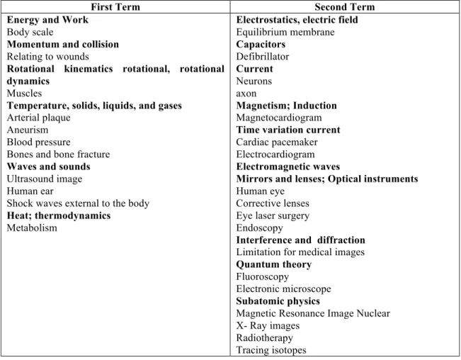 Table 02 - content organization of physics applied to medicine as suggested by Kortemeyer (2007)